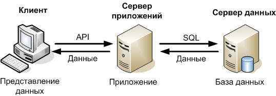 Клиент серверное приложение с базой данных. Клиент серверное приложение с базой данных