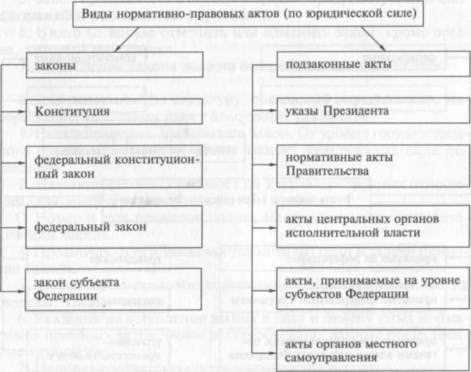Схема нормативно правовые акты виды. Классификация нормативно-правовых актов таблица. Схема нормативно правовые акты виды. Виды правовых актов. Законы и подзаконные акты.