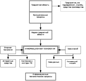 Составляющие информационных потоков. Составляющие информационных потоков