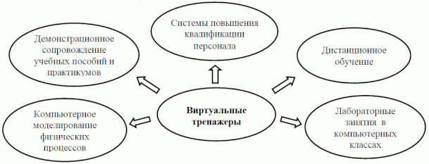 Признаки дистанционной системы обучения. Виртуальные обучающие системы. Интерактивные тренажеры в образовании. Виртуальные обучающие системы тренажеры проекты. Виртуальный процесс обучения.