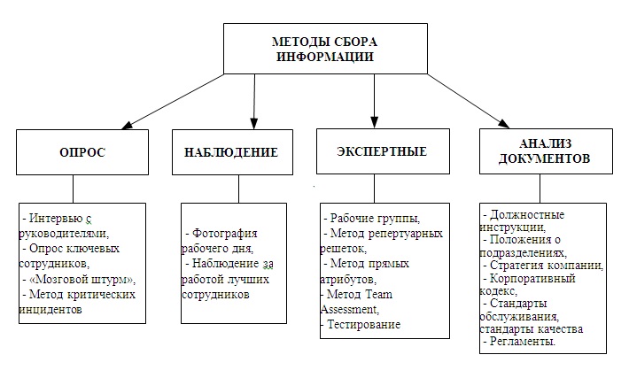 Условия идентификаций