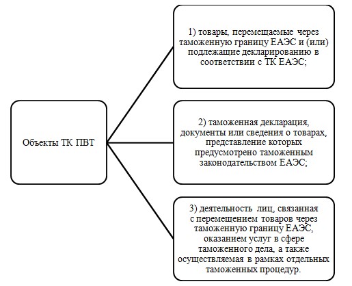 Помещение товаров под таможенную процедуру завершается. Помещение товаров под таможенную процедуру завершается