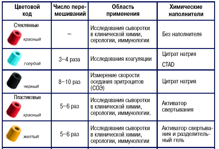 Последовательность пробирок. Цветовая маркировка вакуумных пробирок.