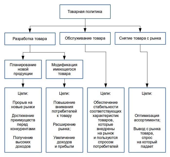 К основным целям товарной политики не относятся?. Товарная политика цели и задачи. Товарная политика компании. Товарная политика фирмы. Составные элементы товарной политики предприятия представлены.