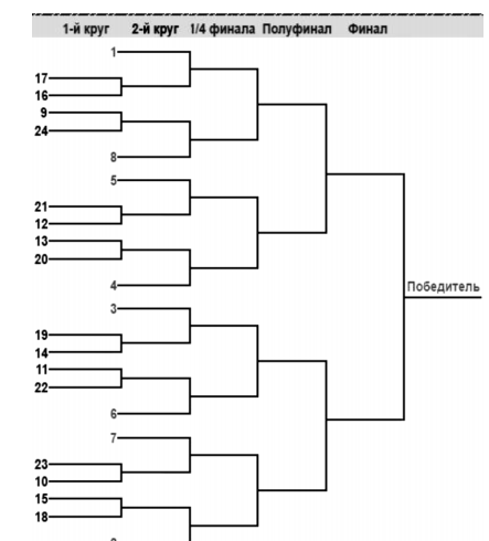 Турнирная сетка олимпийская система 16 команд. Таблица олимпийской системы. Турнирная система с выбыванием после двух поражений. Сетка на 13 команд олимпийская система. Таблица швейцарская система турнира по настольному теннису.