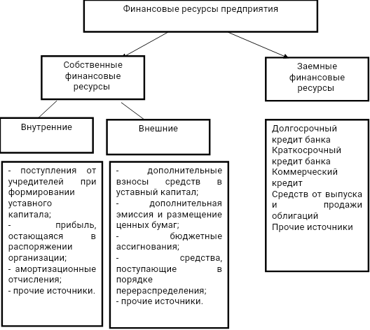 Ресурсы проекта пример. Структура финансовых ресурсов предприятия. Финансовые ресурсы научного проекта. Финансовые ресурсы научного проекта. Ресурсы инновационной деятельности.