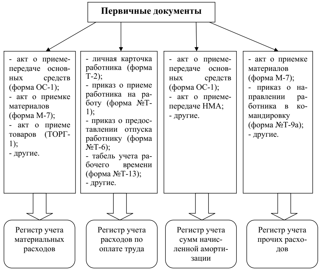 Тип ведения налогового учета в организации. Порядок постановки на налоговый учет. Порядок постановки на учет налогоплательщиков. Учет налогоплательщиков что это. Учет налогоплательщиков.