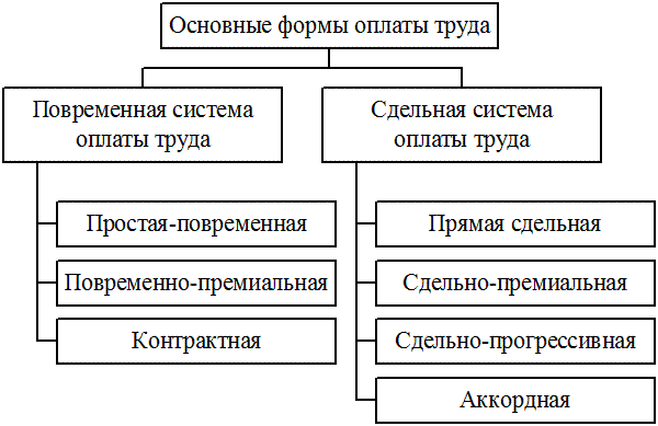 Отличия оплаты труда и заработной платы. Составьте схему: «системы оплаты труда».. Формы и системы оплаты труда схема. Основные виды заработной платы схема. Формы и системы оплаты труда сдельная и повременная