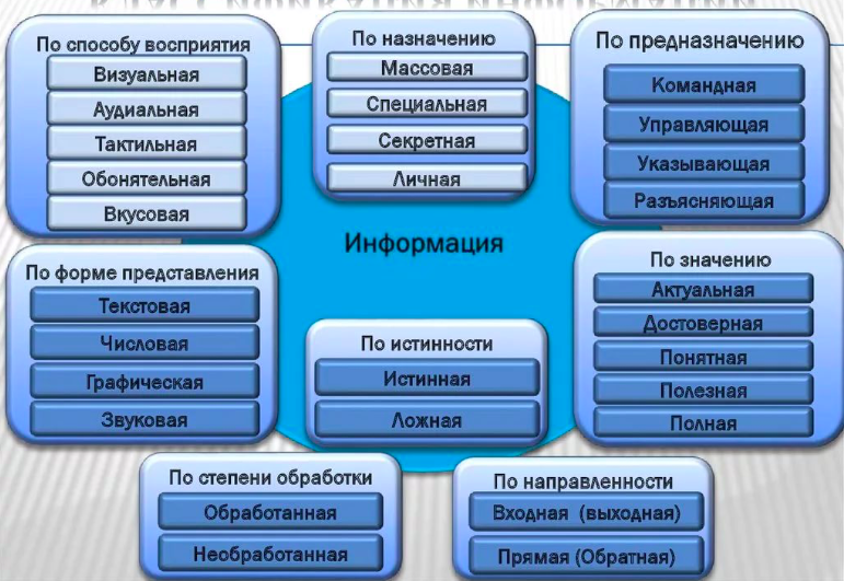 Самый распространенный вид информации. Классификация информации. классификация видов информации. классификация по типу информации. классификация информации таблица.