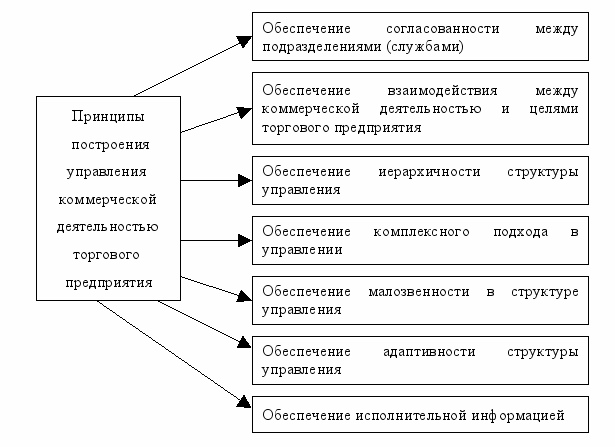 Список торговых предприятий. Структура коммерческой деятельности торгового предприятия. Коммерческая деятельность схема. Принципы управления коммерческой деятельностью. Структура управления коммерческой деятельностью.