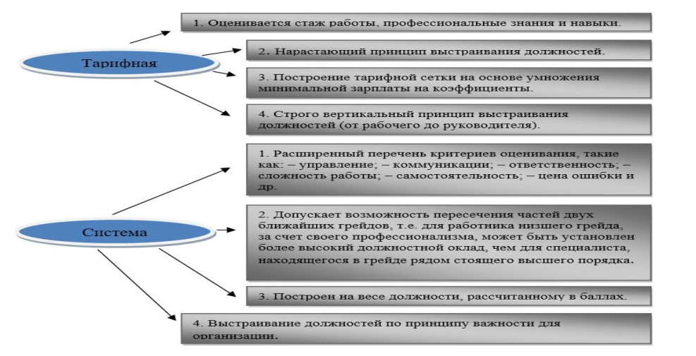 Грейдирование должностей. Грейдирование персонала. Методика грейдирования должностей. Оценка (грейдирование) должностей. Грейдирование заработной платы на примере.