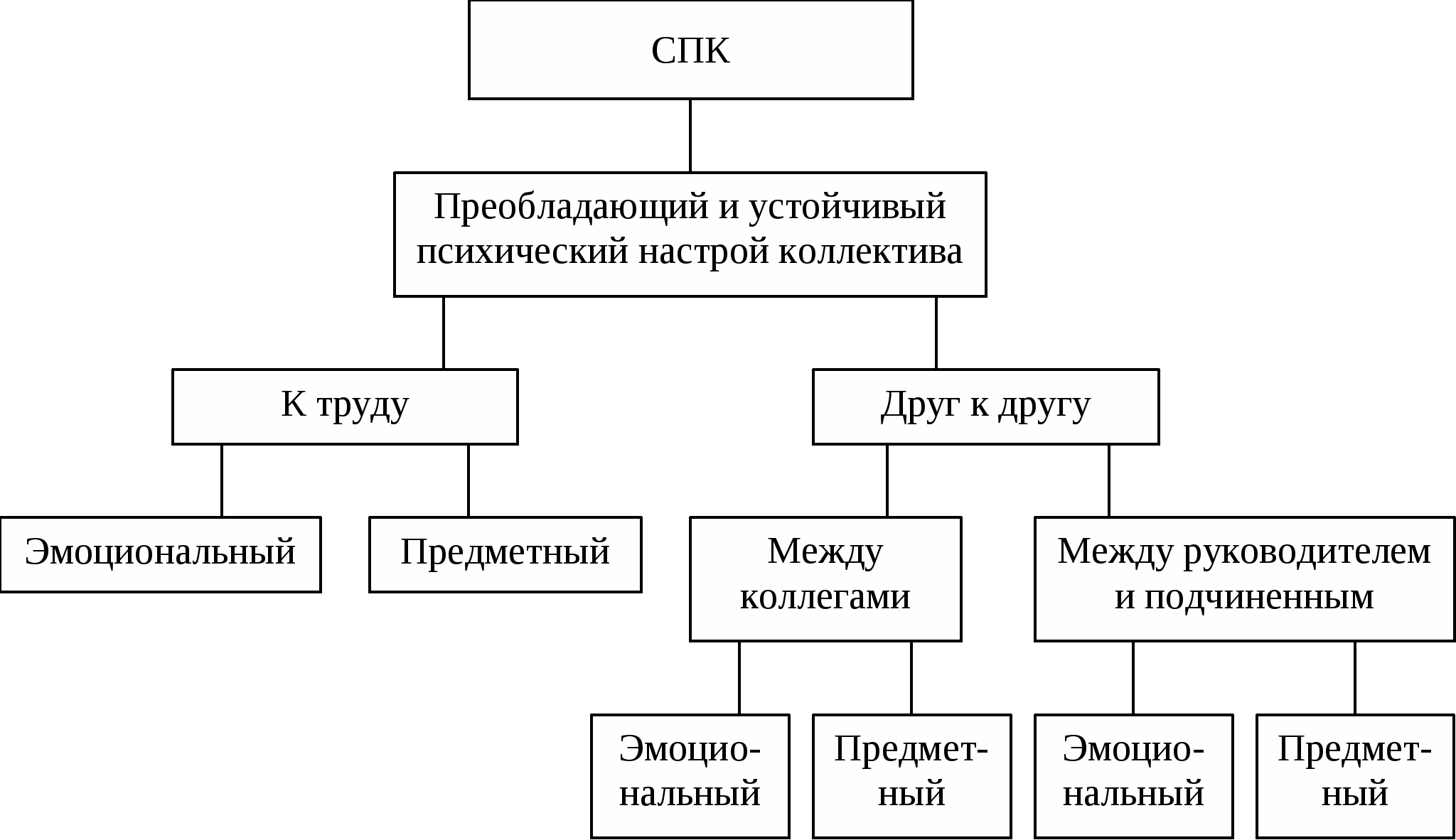 Функции спк. 1.2 структура социально-психологического климата.. структура социально-психологического климата коллектива. функции социально-психологического климата. организационная структура спк колхоза схема.