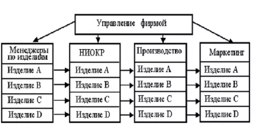Менеджмент предприятия курсовая. Эдхократическая организационная структура. управление и типы характеров в менеджменте.