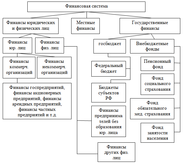 Понятие финансовой системы. Финансовая система государства. Структура финансовой системы страны. Что входит в состав финансовой системы. Финансовая система и система финансов.