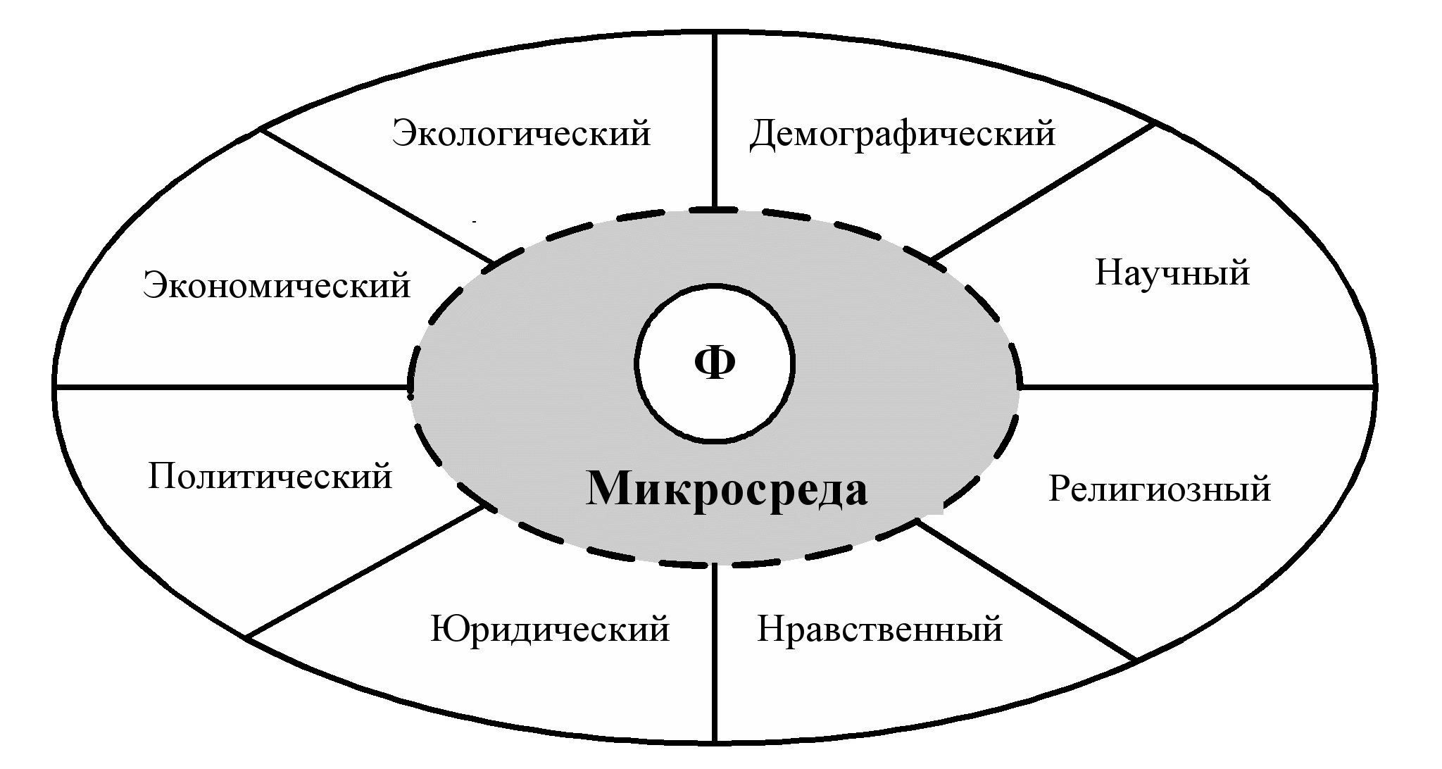 Макросреда влияет на микросреду. Макросреда и микросреда организации. внешняя среда организации микросреда. микросреда фирмы схема. внешняя среда маркетинга схема.