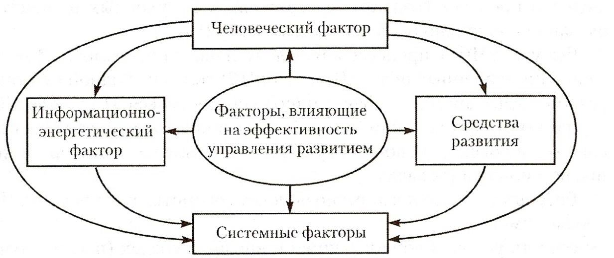 Факторы эффективного менеджмента. Факторов которые влияют на эффективность. Факторов которые влияют на эффективность. Факторы влияющие на использование оборотных средств. Факторы, влияющие на эффективность производств схема.