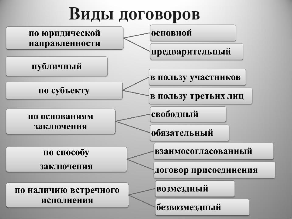 Схема виды договоров в гражданском праве. Составьте схему виды договоров. Перечислите виды договора. Виды гражданско-правовых договоров схема. Основные виды гражданско-правовых договоров таблица.