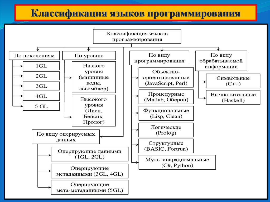 Языки и сферы их применения. Языки программирования таблица классификация. Классификация языков программирования по уровням. Общая классификация языков программирования схема. Языки программирования примеры классификация.