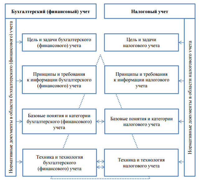 Принципы ведения налогового учета. Взаимосвязь бухгалтерского и налогового учета. Основные принципы ведения налогового учета. Принципы бухгалтерского и налогового учета. Бухгалтерского и налогового учета вэд