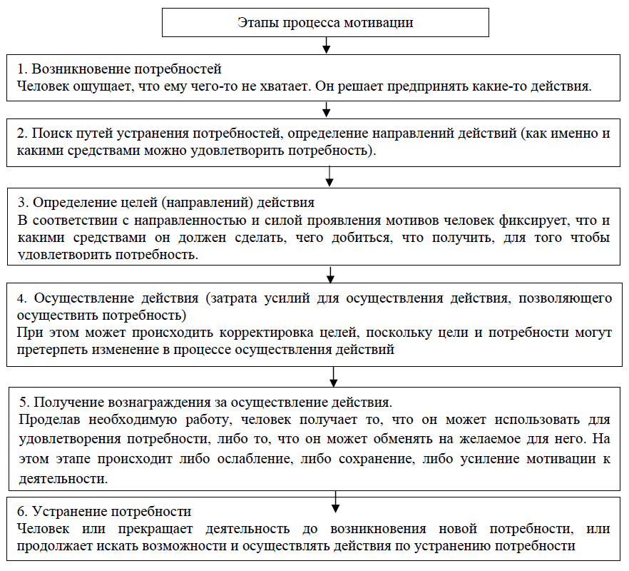 Схема мотивационного процесса. Процесс мотивации схема. Этапы процесса мотивации в менеджменте. Мотивационный процесс. Мотивационный процесс этапы.